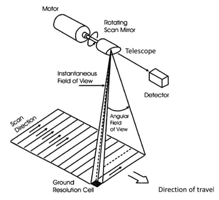 Across-Track Scanner