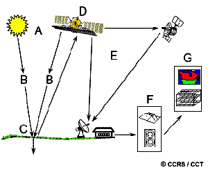 Schema Elektromagnetische Fernerkundung der Erdoberfl&auml;che