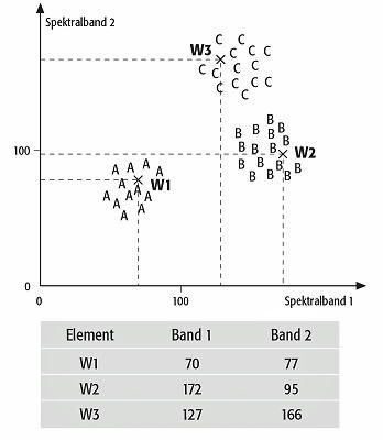 Zweidimensionaler Merkmalsraum