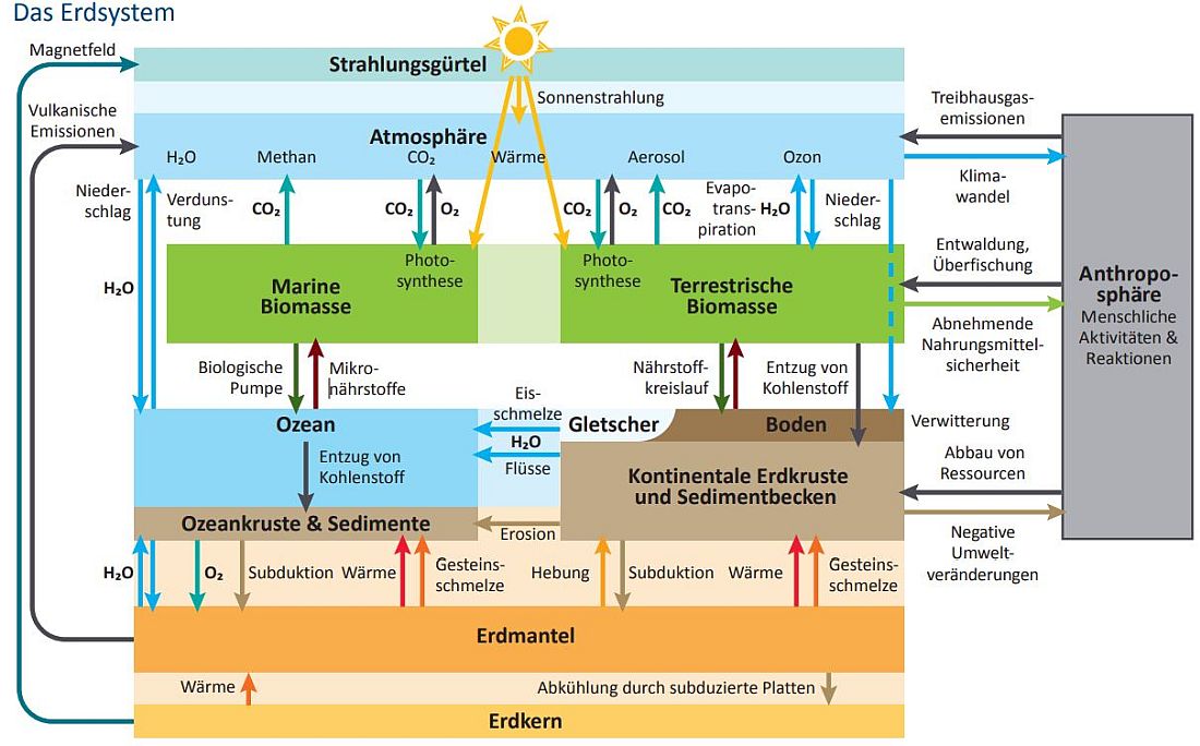System Erde