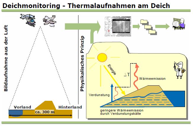 Deichmonitoring mit FE