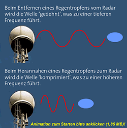 Dopplerradar - Prinzip