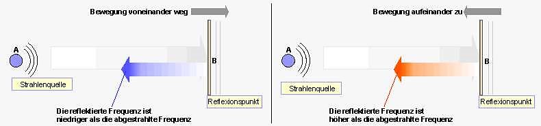 Prinzip des Dopplereffektes