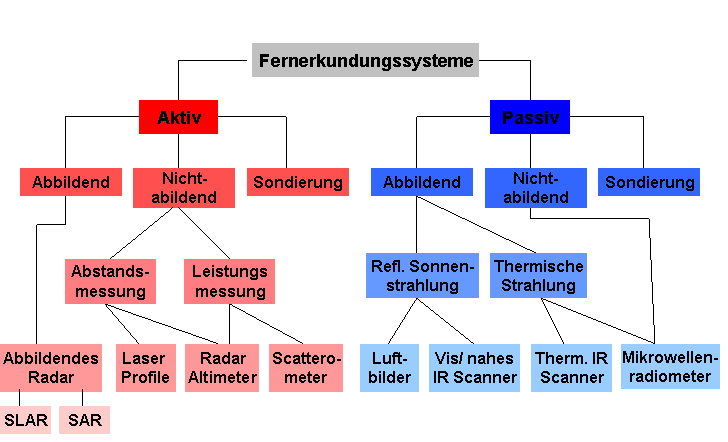 Schema Elektromagnetische Fernerkundung der Erdoberfl&auml;che