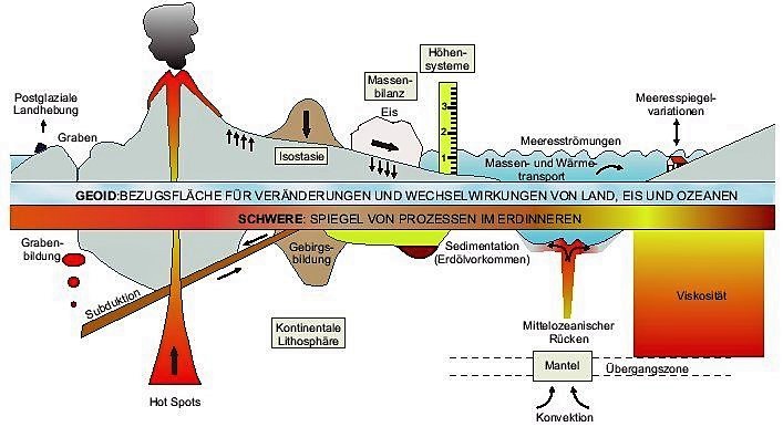 Untersuchungsobjekte der GOCE-Mission