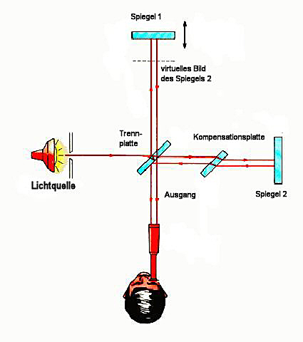 Schema eines Michelson-Interferometers
