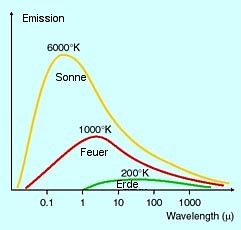 Emission von Oberfl&auml;chen in Abh&auml;ngigkeit von der Oberfl&auml;chentemperatur