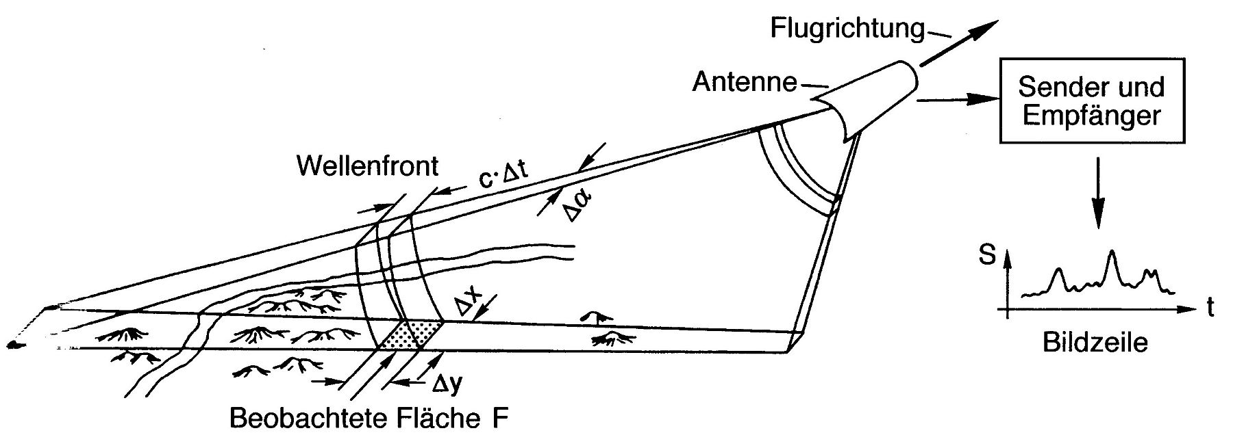 Schematische Darstellung der Radar-Aufnahme