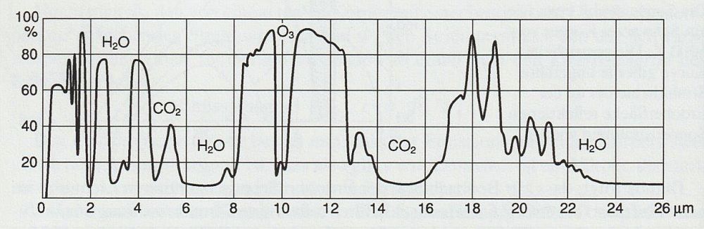 Spektraler Transmissionsgrad der Atmosph�re