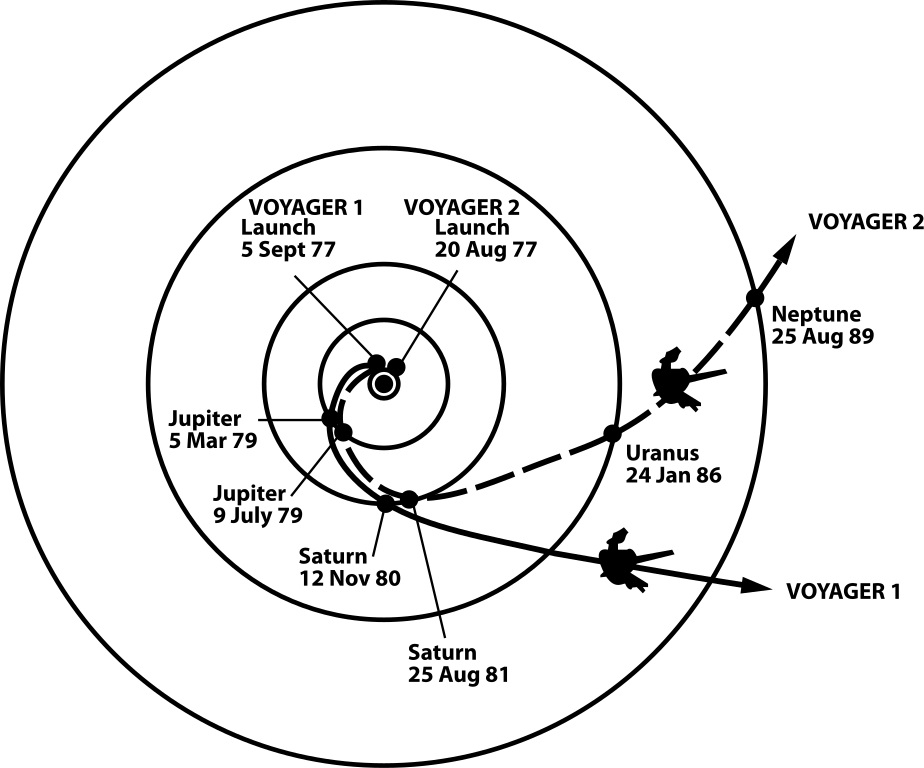 Routen der Voyagers