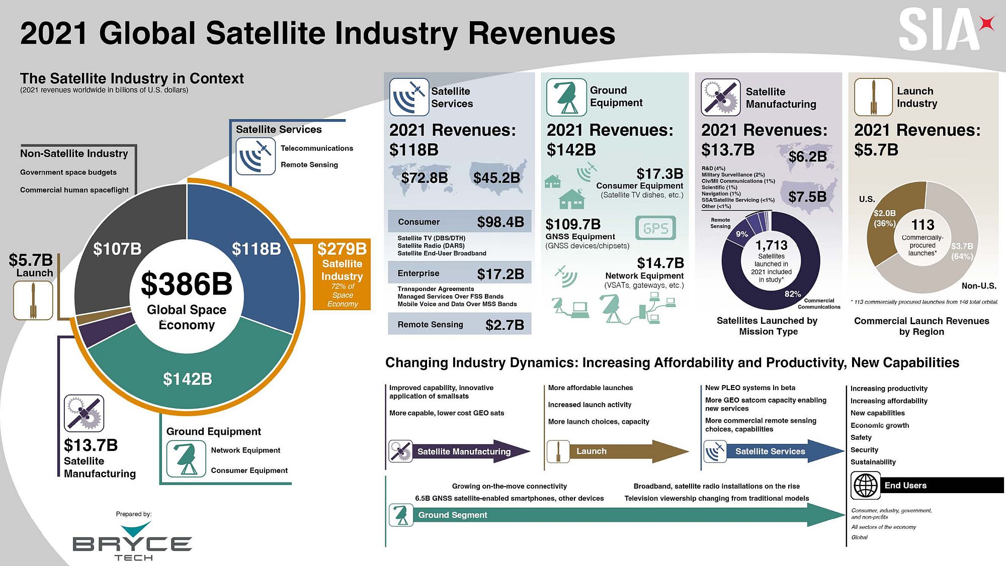 Der SIA State of the Satellite Industry Report in graphischer Komprimierung
