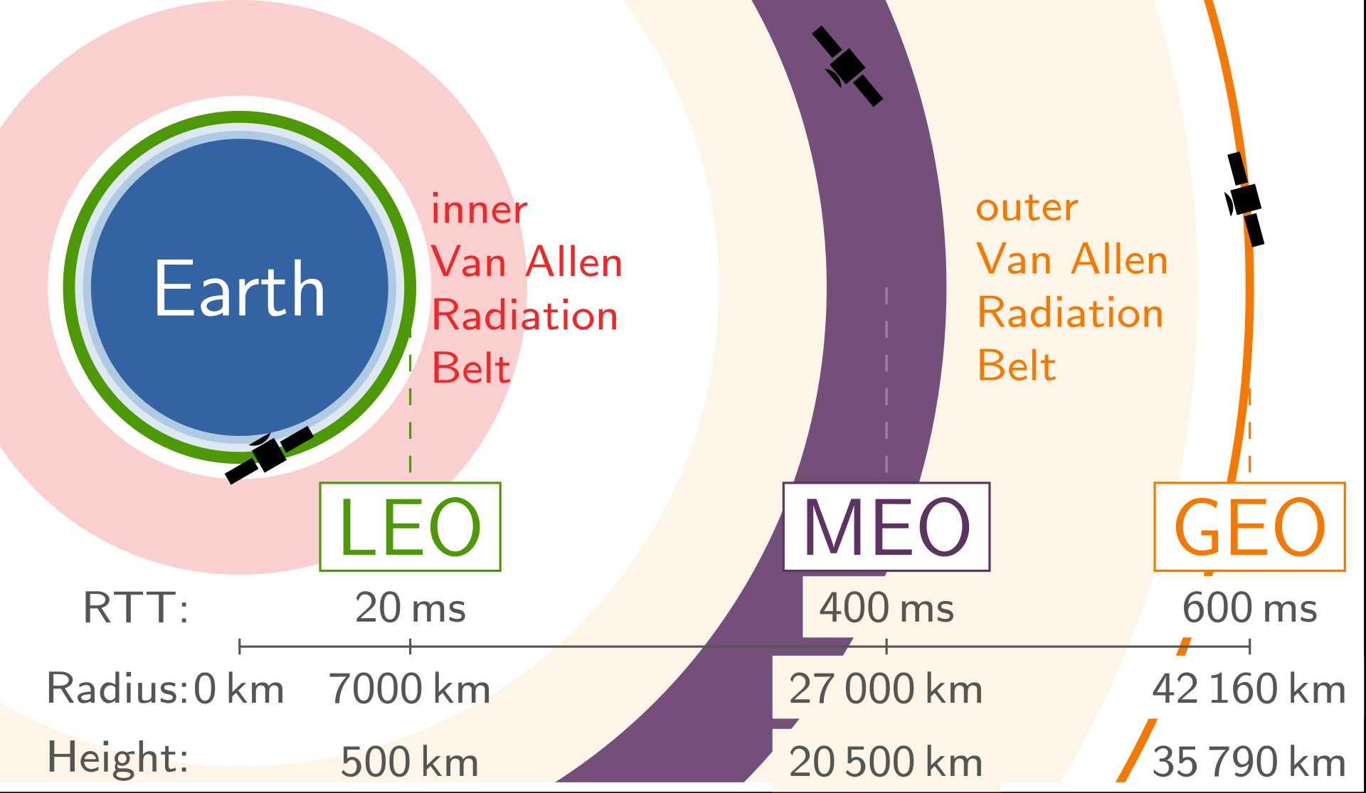 Die drei wichtigsten Erd-Orbits und der innere und äußere Van-Allen-Gürtel