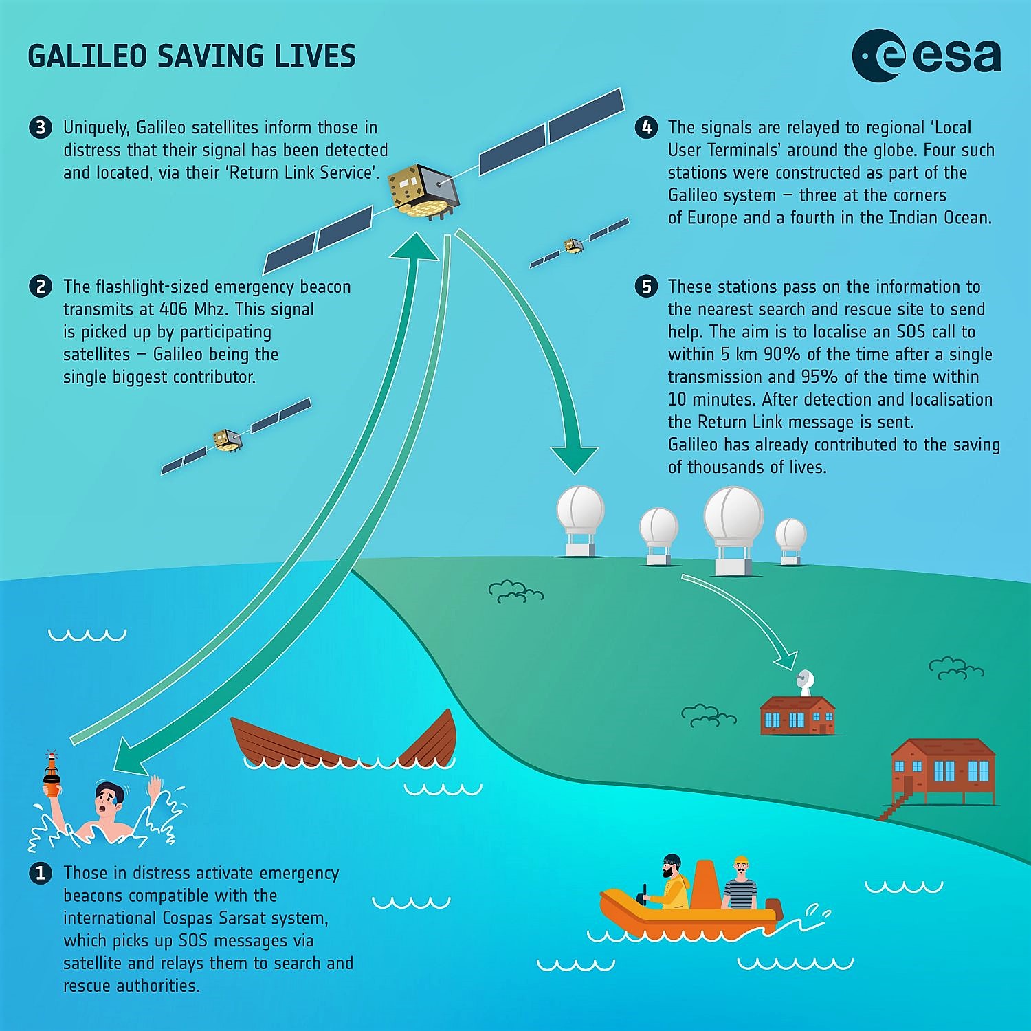 Galileo rettet Leben
