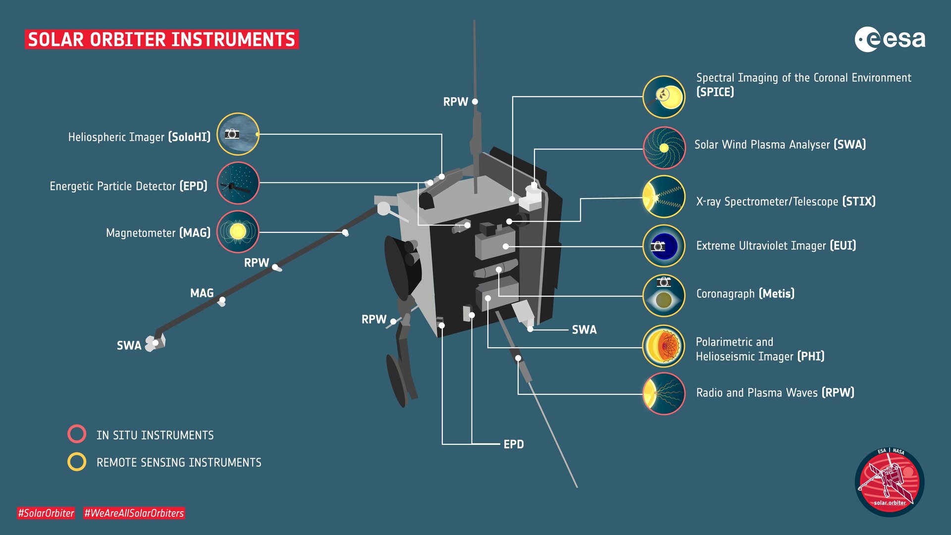 Solar Orbiters Set von zehn Instrumenten