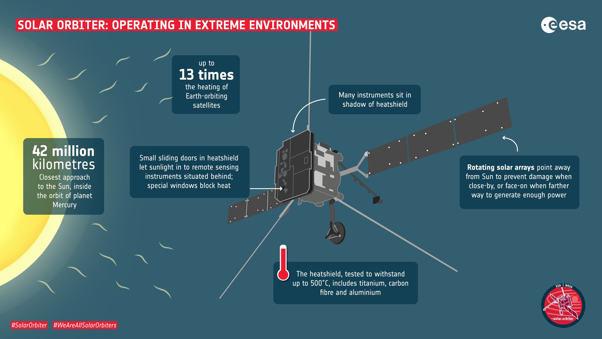 Solar Orbiter: Betrieb in extremen Umgebungen
