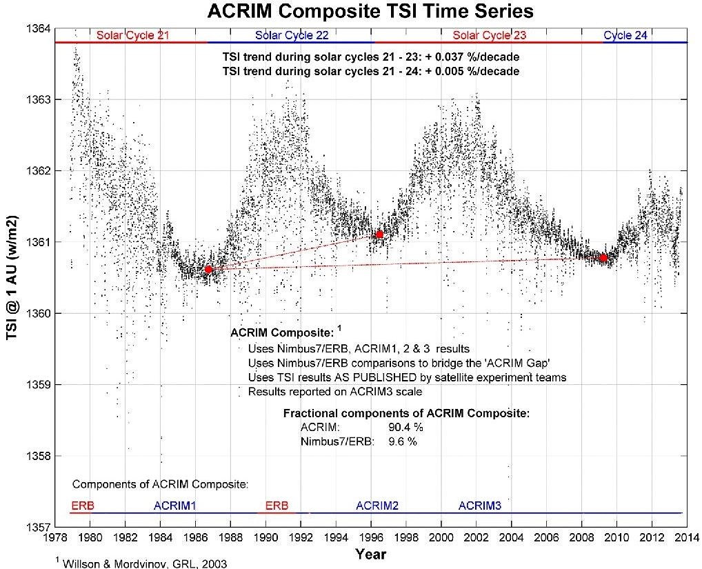 ACRIM Composite TSI Time series