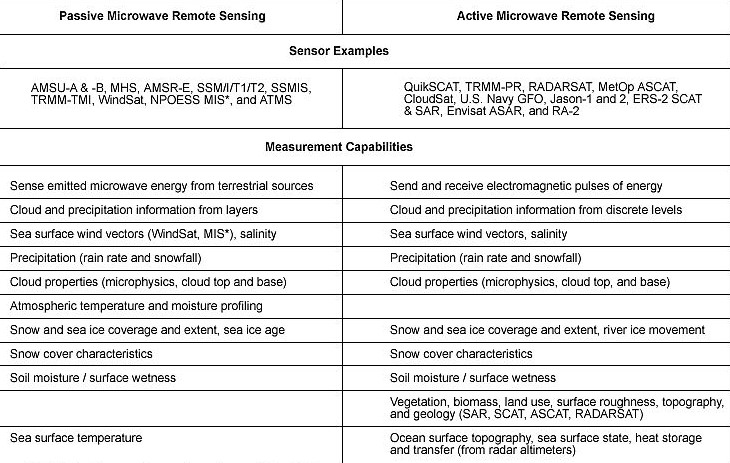 Vergleich von aktiven und passiven Mikrowellen-Sensoren