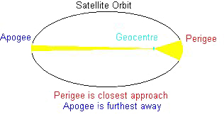 Apogäum und Perigäum eines Satellitenorbit