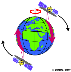 Auf- und absteigende Bewegungsrichtung bei polarumlaufendem Orbit