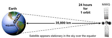 Clarke Orbit