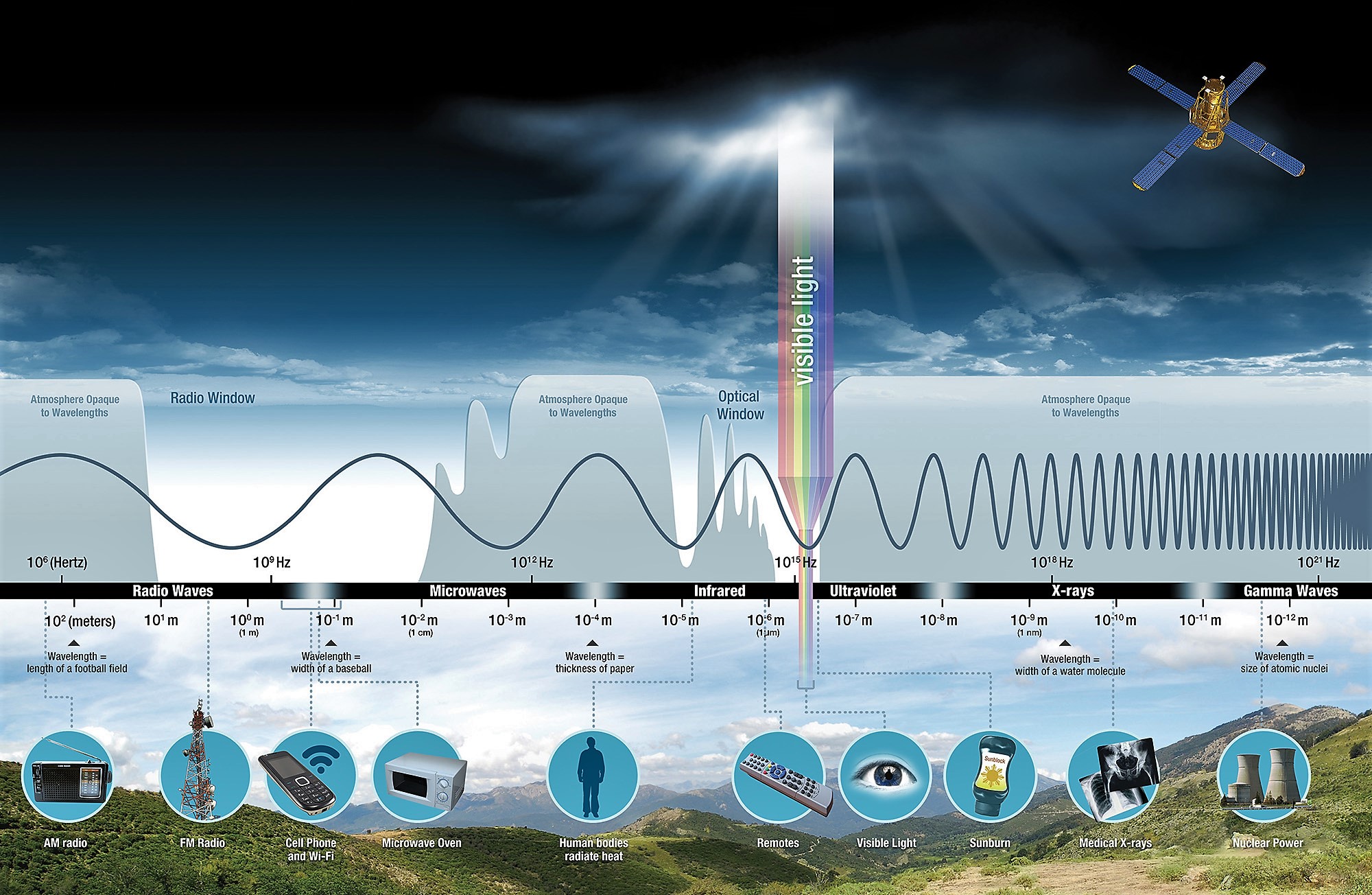 Diagramm des elektromagnetischen Spektrums