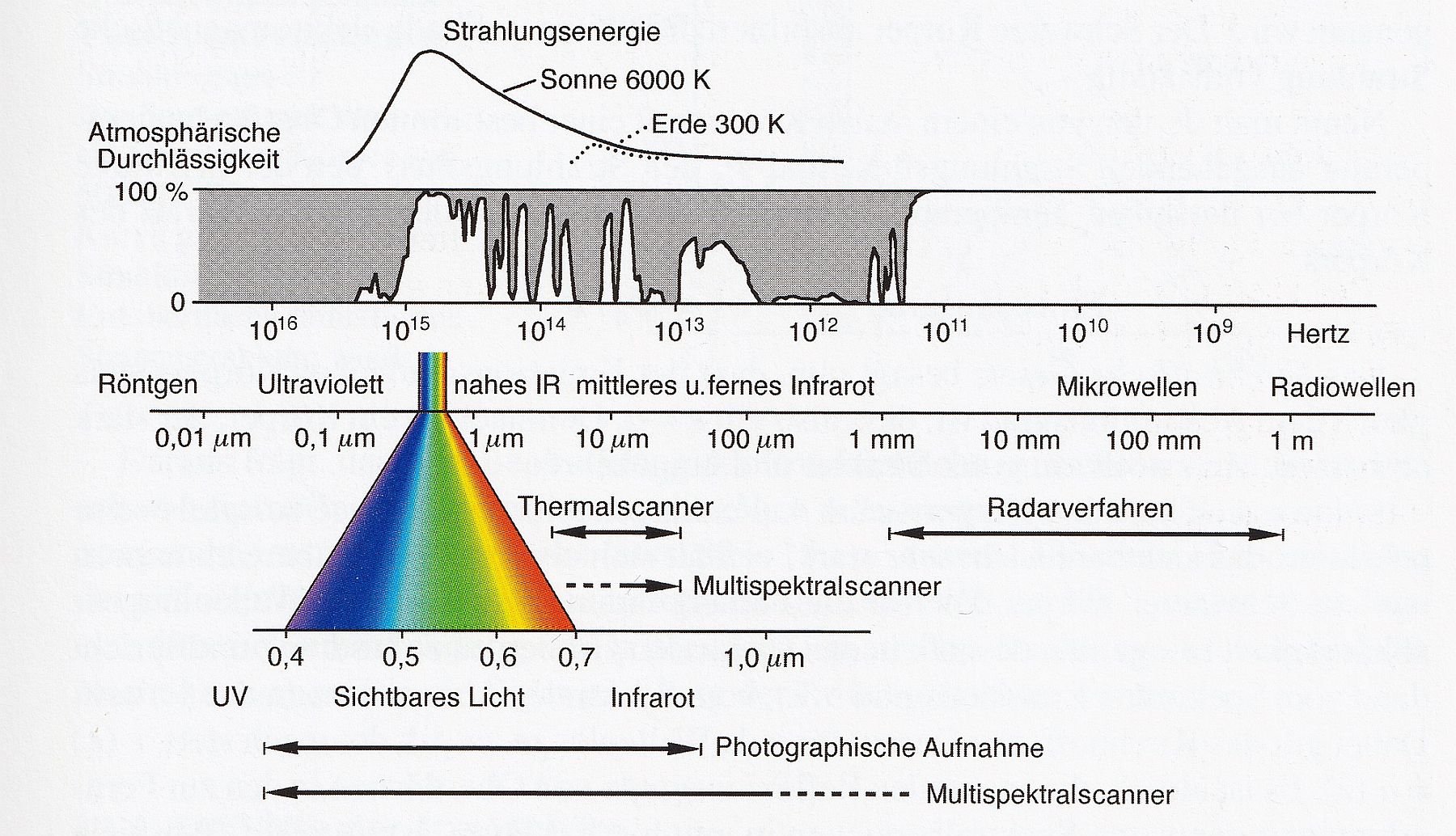 Das elektromagnetische Spektrum und die Bereiche verschiedener Sensoren