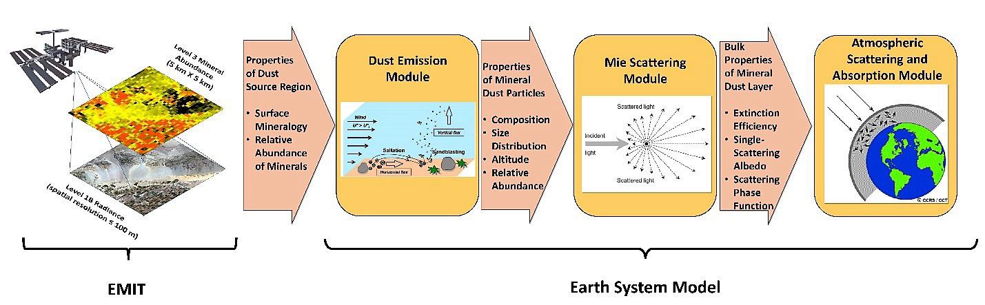 Earth Surface Mineral Dust Source Investigation (EMIT)