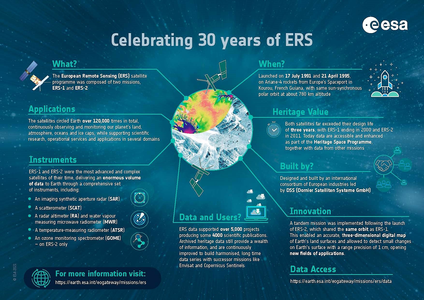 Infographik zu den ERS-Missionen