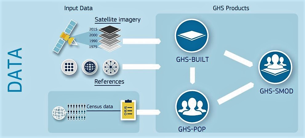 Schema des Daten-Inputs und der daraus entwickelten GHSL-Produkte