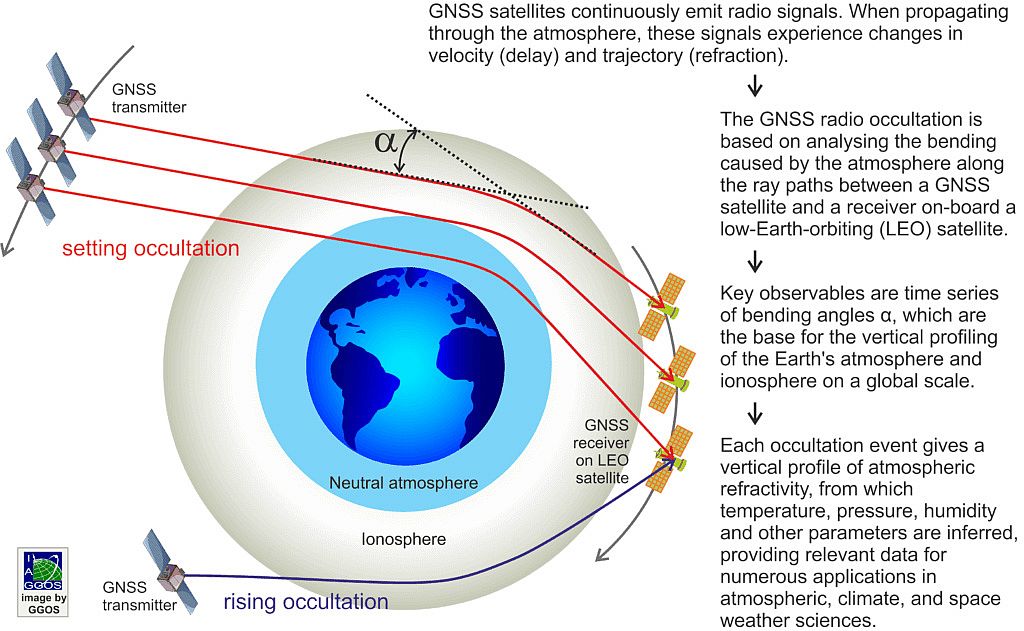 GNSS Radio Okkultationen bei auf- und absteigenden Satelliten