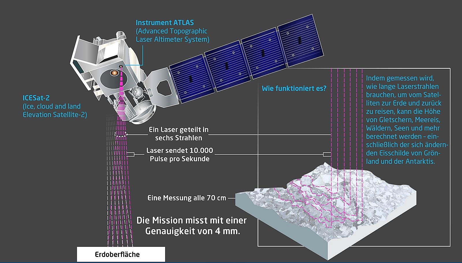 ICESat-2: Messung von Veränderungen des polares Eises. 