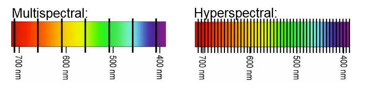 Beispiele für spektrale Auflösung