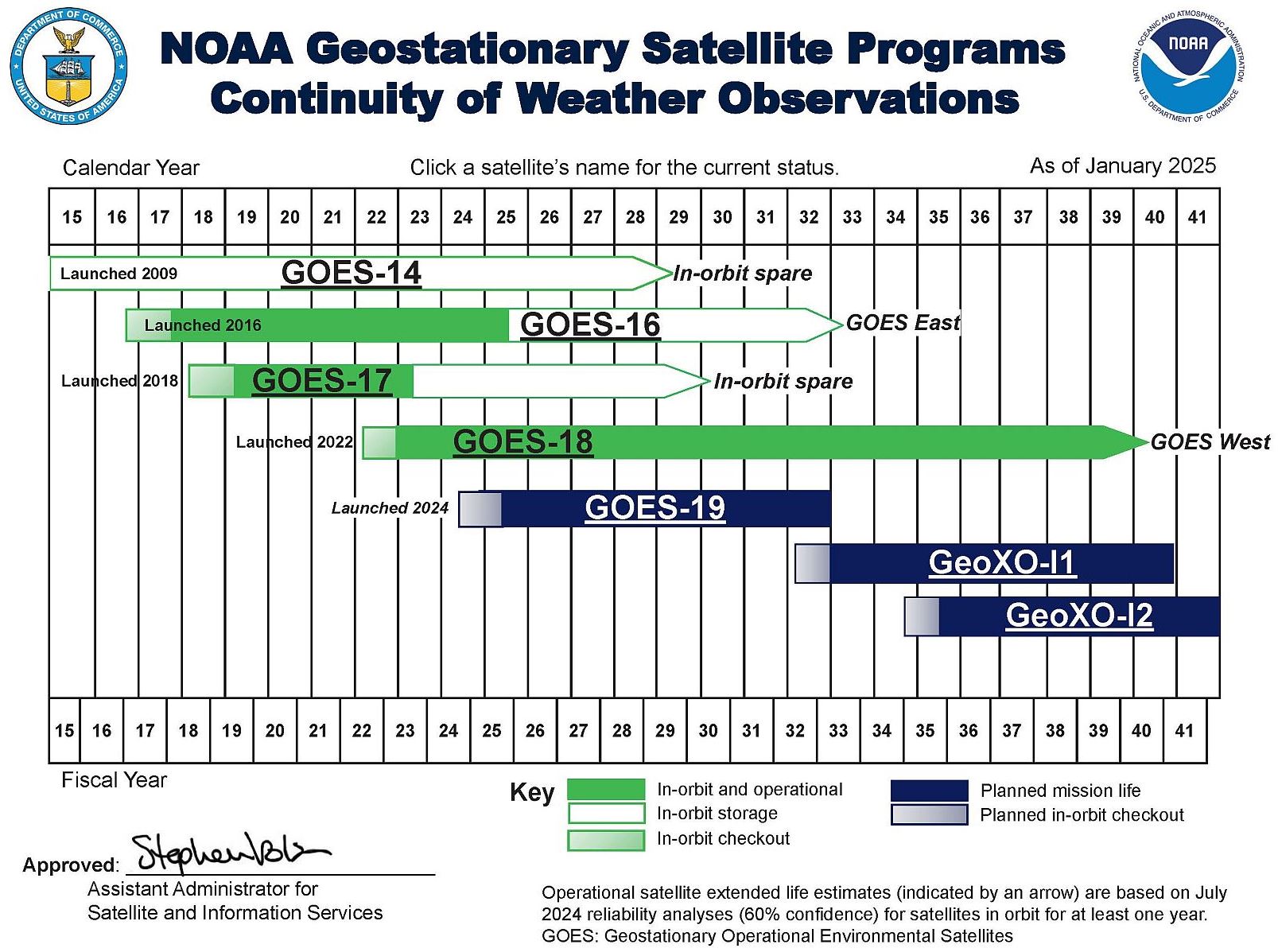 Aktive und geplante Satelliten des NOAA-Programms geostation&auml;rer Satelliten (2025)