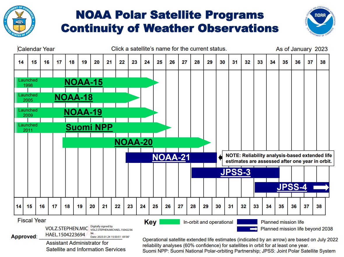 NOAA Polar Satellite Programs