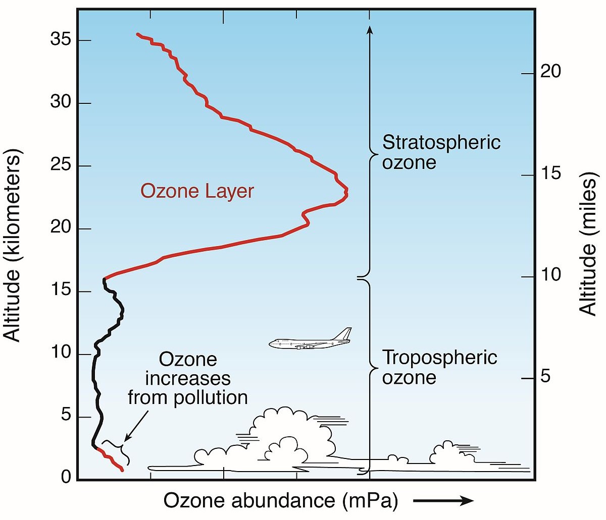 Ozon in der Atmosphäre