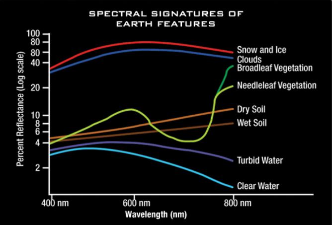 spectral signatures of earth features
