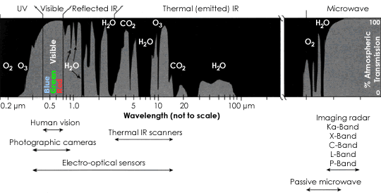 Atmospheric transmission graph