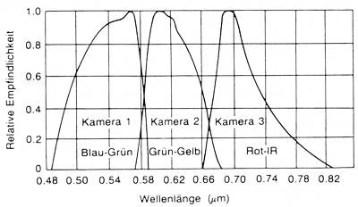spektrale Charakteristik des RBV