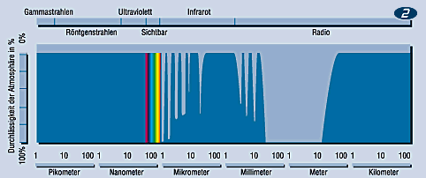 elektromagnetisches Spektrum