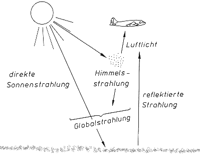 verschiedene Strahlungsarten