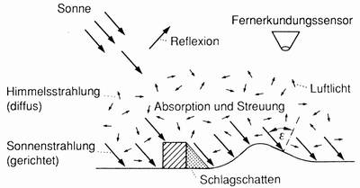 Strahlungseinfl&uuml;sse auf Bildqualit&auml;t