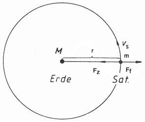 Kr&auml;ftegleichgewicht zwischen Satellit und Erde