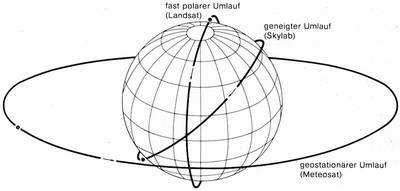 verschiedene Umlaufbahnen