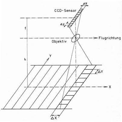 Funktionsweise Optoelektronischer Scanner