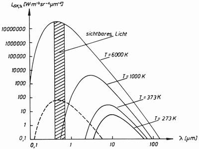 spektrale Strahldichte eines schwarzen K&ouml;rpers