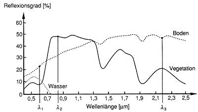 unterschiedliche Reflexionseigenschaften