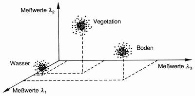 Merkmalsraum zur Multispektral-Klassifizierung