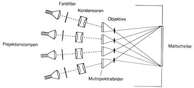 additive Farbmischung mittels Farbmischprojektor