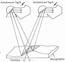 Aufnahme von Stereobildern